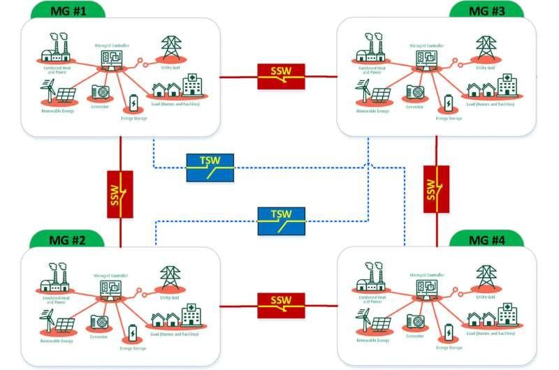 微电网有助于解决可再生能源的挑战