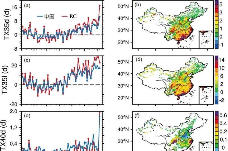 不同全球变暖水平下中国极端高温预警指标变化研究