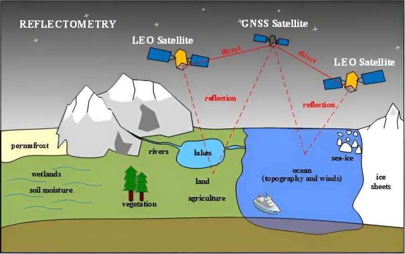 研究回顾了全球导航卫星系统反射测量的现状