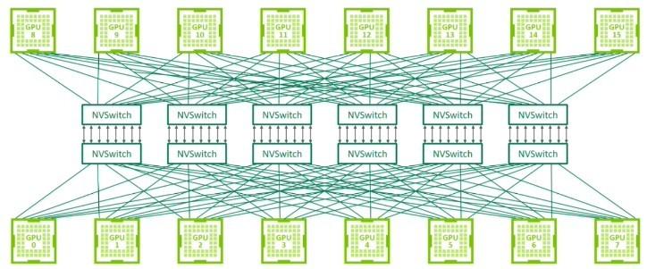 关键超大规模提供商和芯片制造商联手打造 NVIDIA 的 NVSWITCH 互连