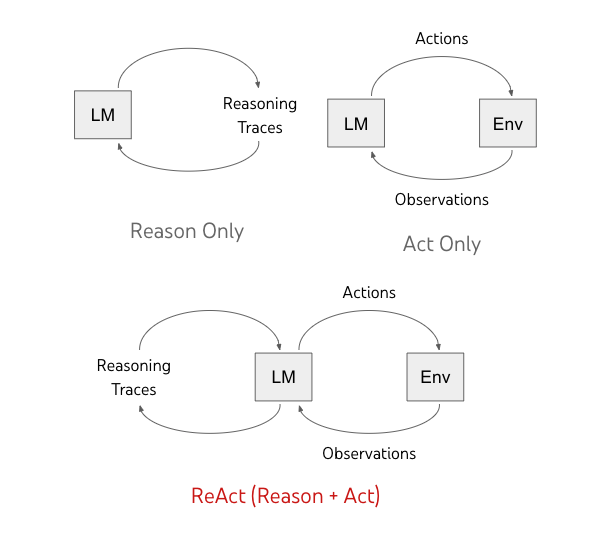 ReAct：语言模型中的推理与行动协同