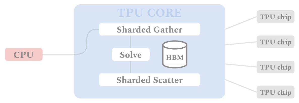 TPU 上的大规模矩阵分解