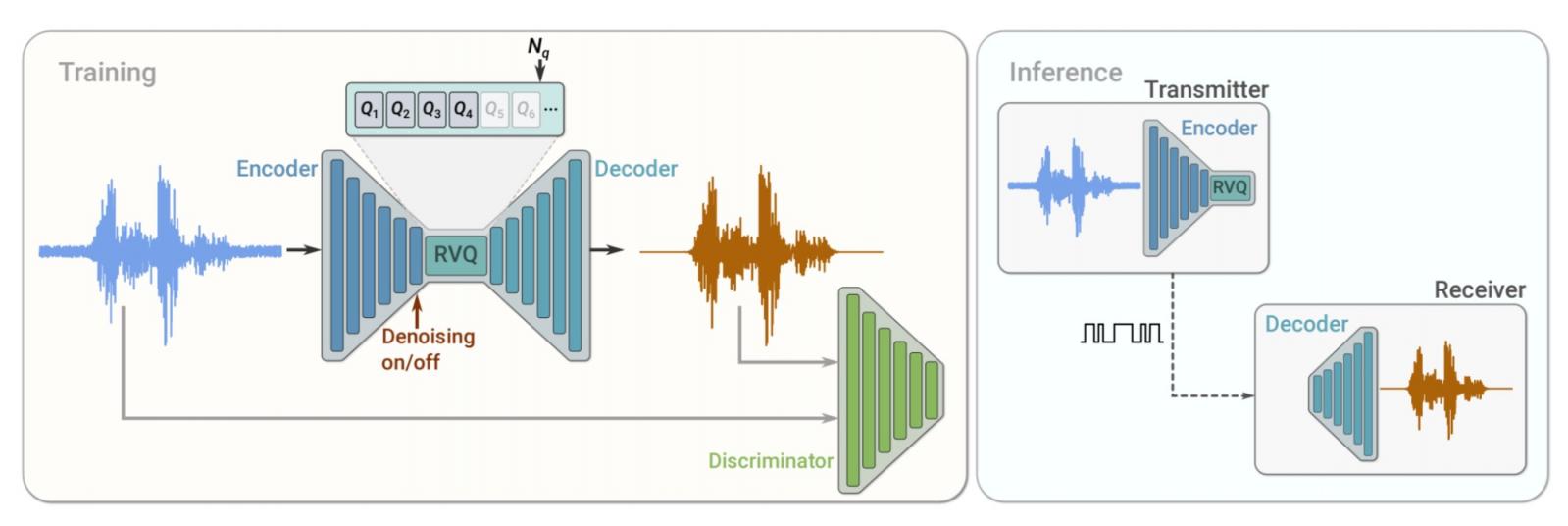 SoundStream：端到端神经音频编解码器