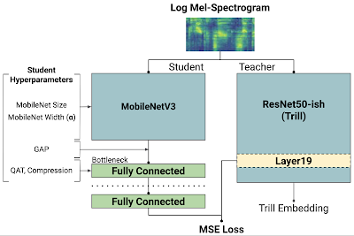 FRILL：使用 TensorFlow-Lite 实现设备上的语音表示